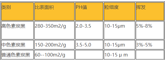 普通炭黑與高色素炭黑區別