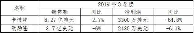 國際炭黑公司陸續公布前三季度報表