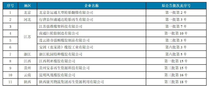 4家廢舊輪胎企業，入選工信部公告名單