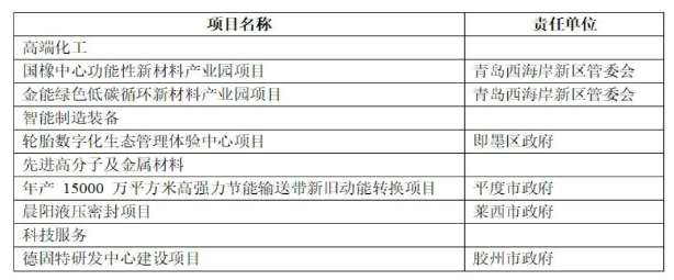 1673834715200484.png 總投資152億元輪胎項目,列入2023年重點!